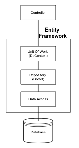 Repository Pattern & Unit Of Work (職責分離版)