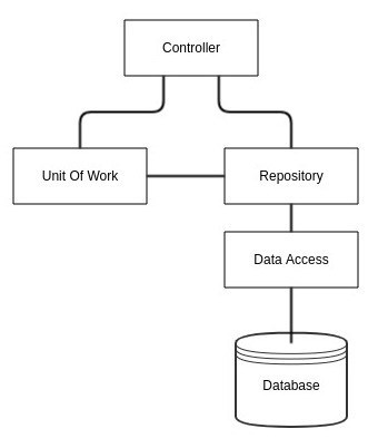 Repository Pattern & Unit Of Work (常見用法版)